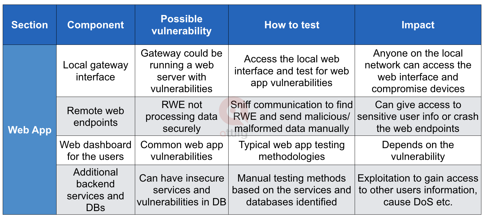 Web App recon for IoT Penetration testing