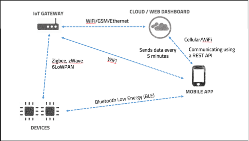 Getting started with "IoT Security" - Mapping the attack surface