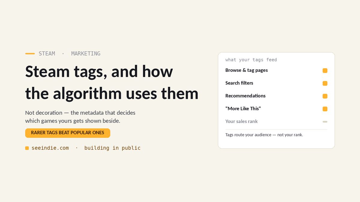How Steam tags feed discovery — SeeIndie