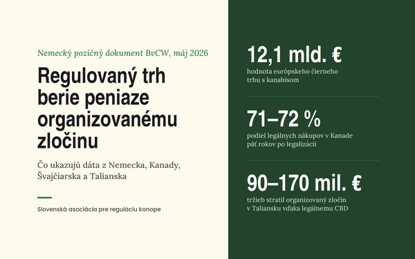 Nemecký priemysel: Regulovaný trh s kanabisom berie peniaze organizovanému zločinu