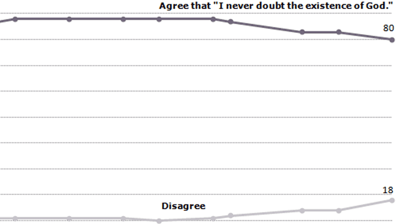 80% "Never doubt the existence of God"