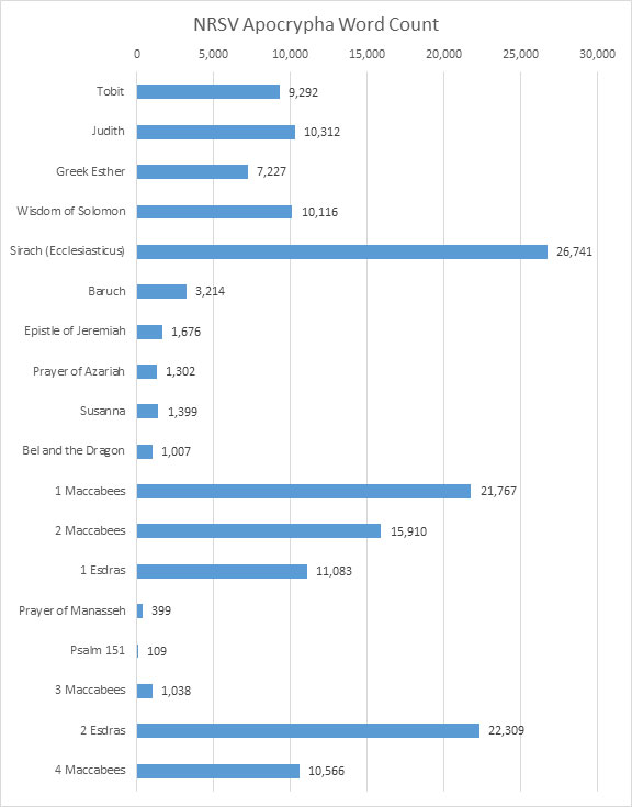 NRSV-apocrypha-word-count