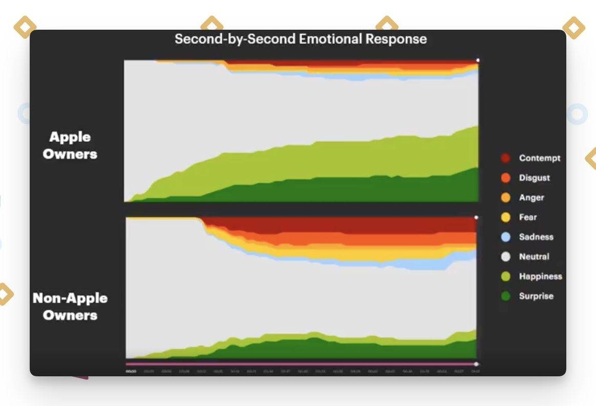 Apple Crush emotie - owners vs non owners