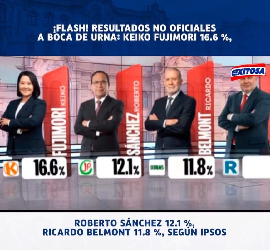 En Perú, Keiko Fujimori lleva la delantera, pero irá a segunda vuelta el 7 de junio