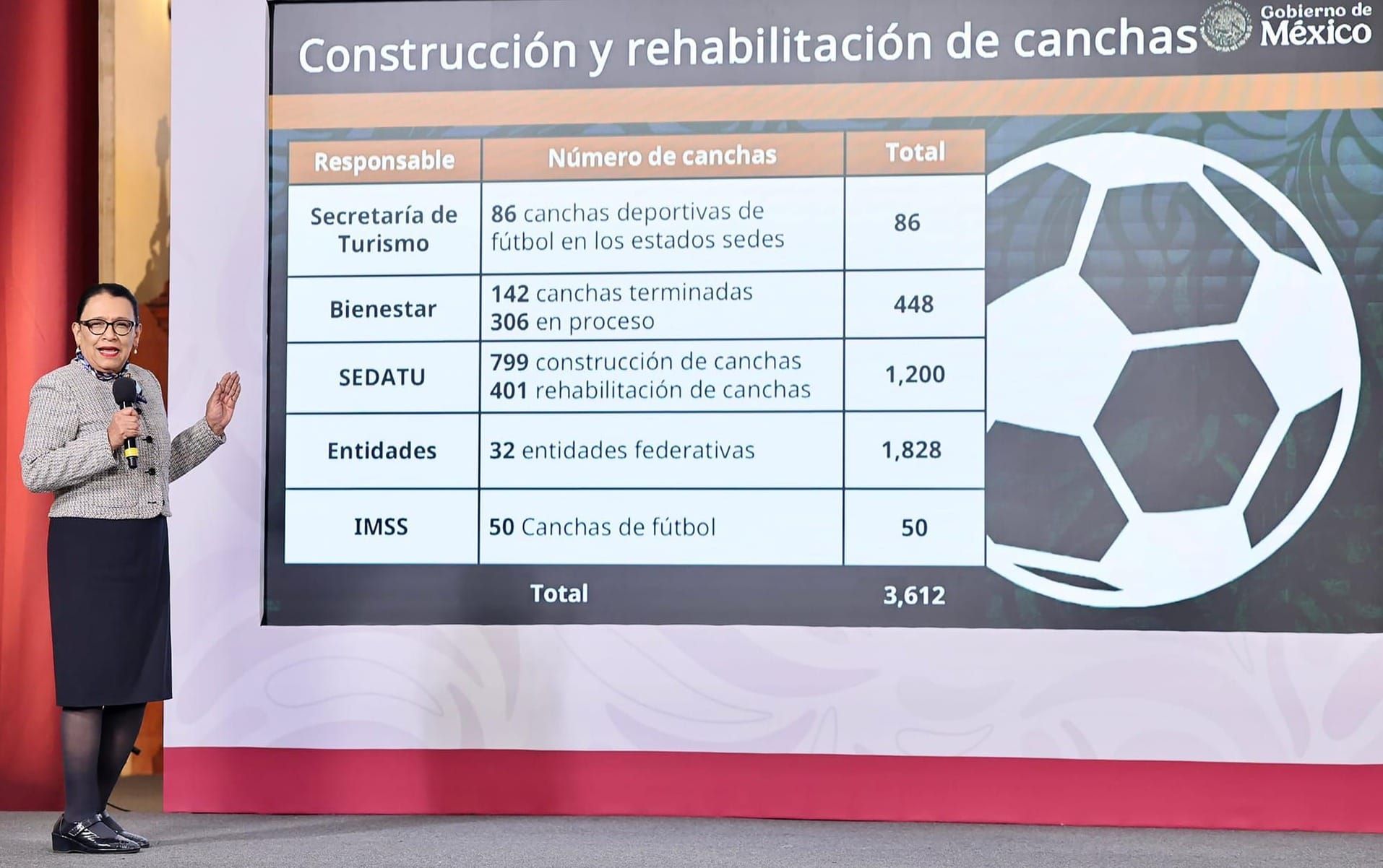 Se han construido mil 828 canchas deportivas, de una meta de 3 mil 979: Segob