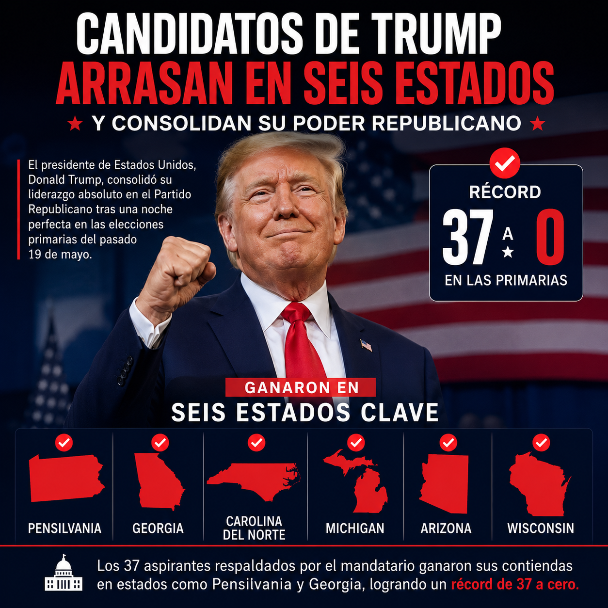 Candidatos de Trump arrasan en seis estados y consolidan su poder republicano