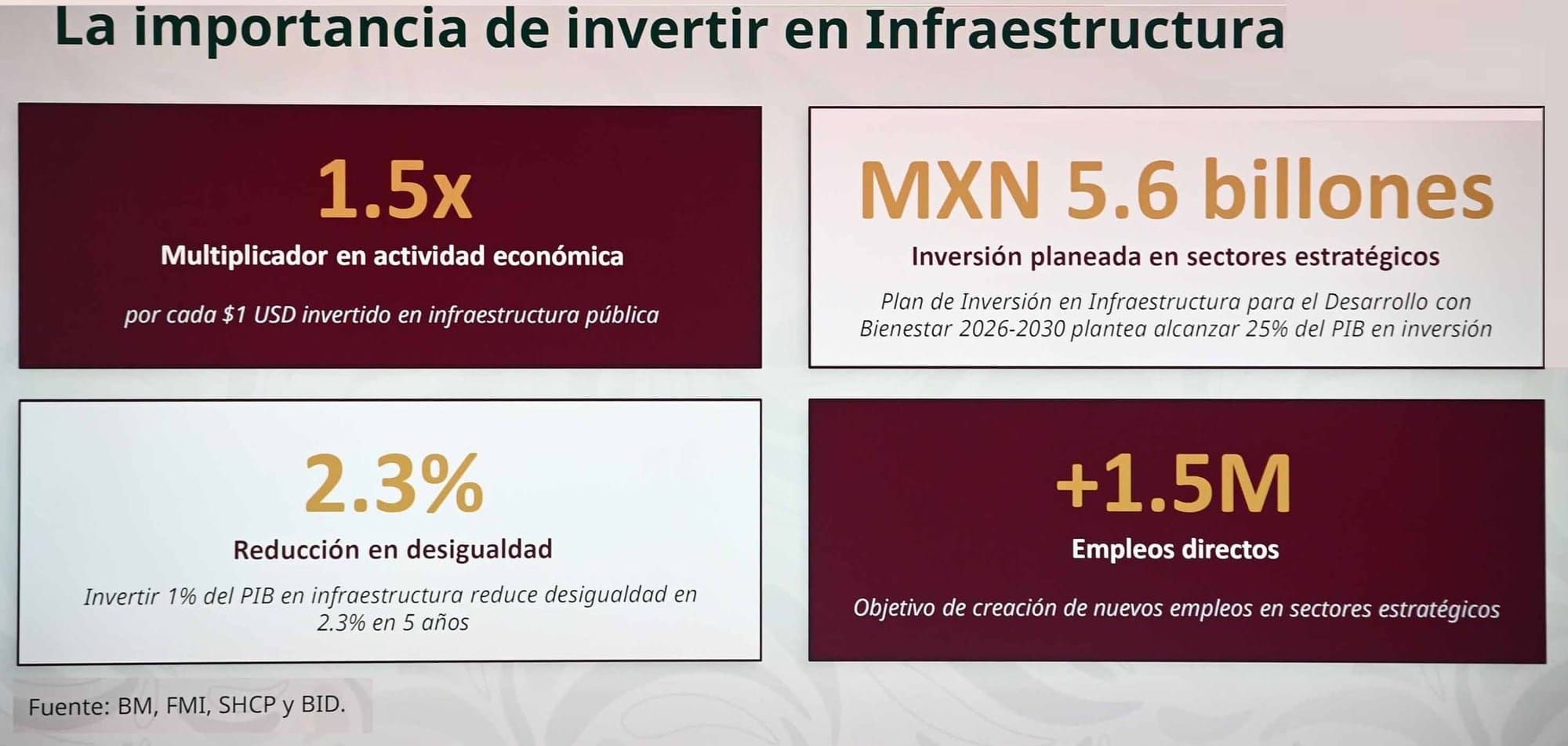 Inversión en infraestructura impulsa crecimiento y reduce desigualdad: SHCP