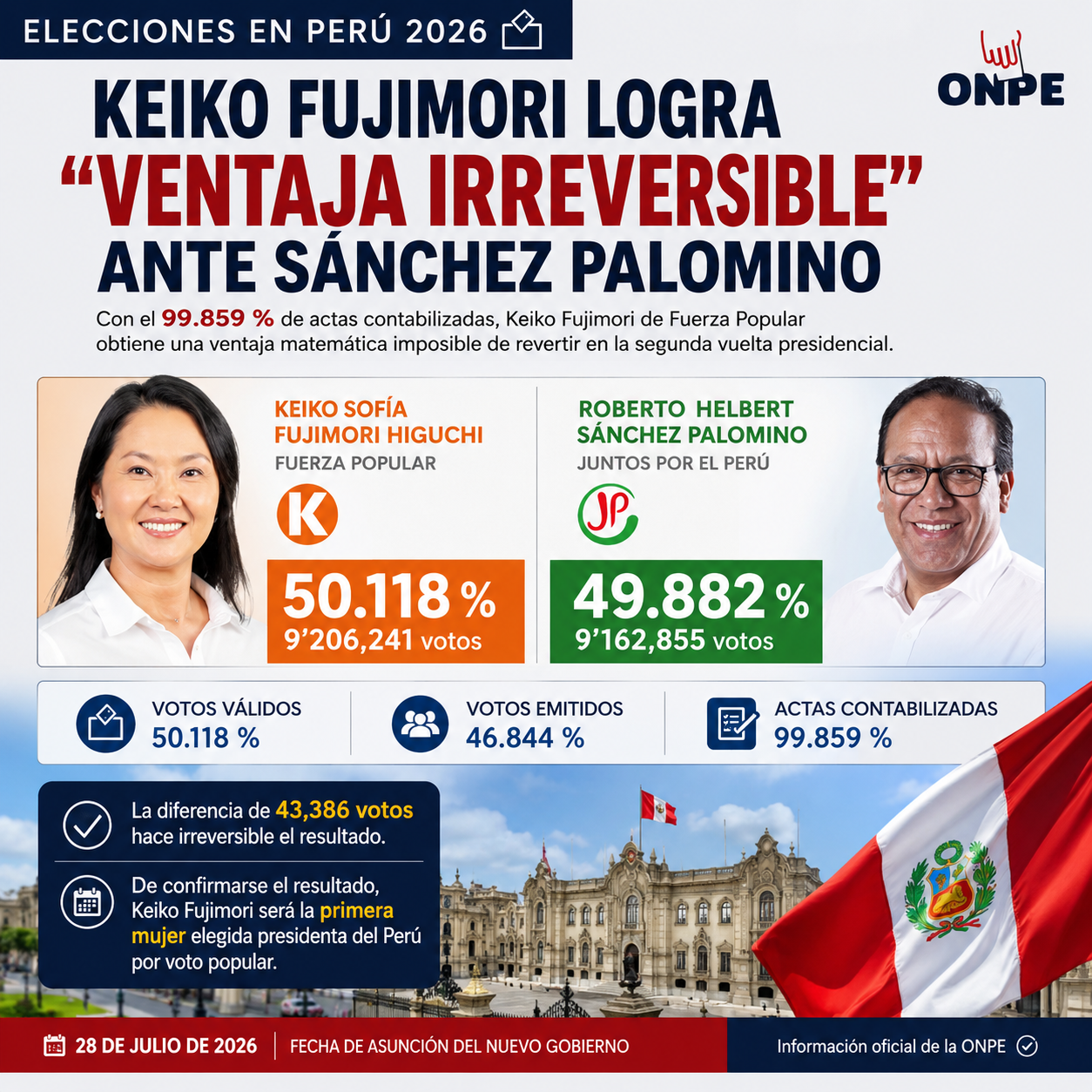 Keiko Fujimori logra “ventaja irreversible” y se perfila como próxima Presidenta de Perú