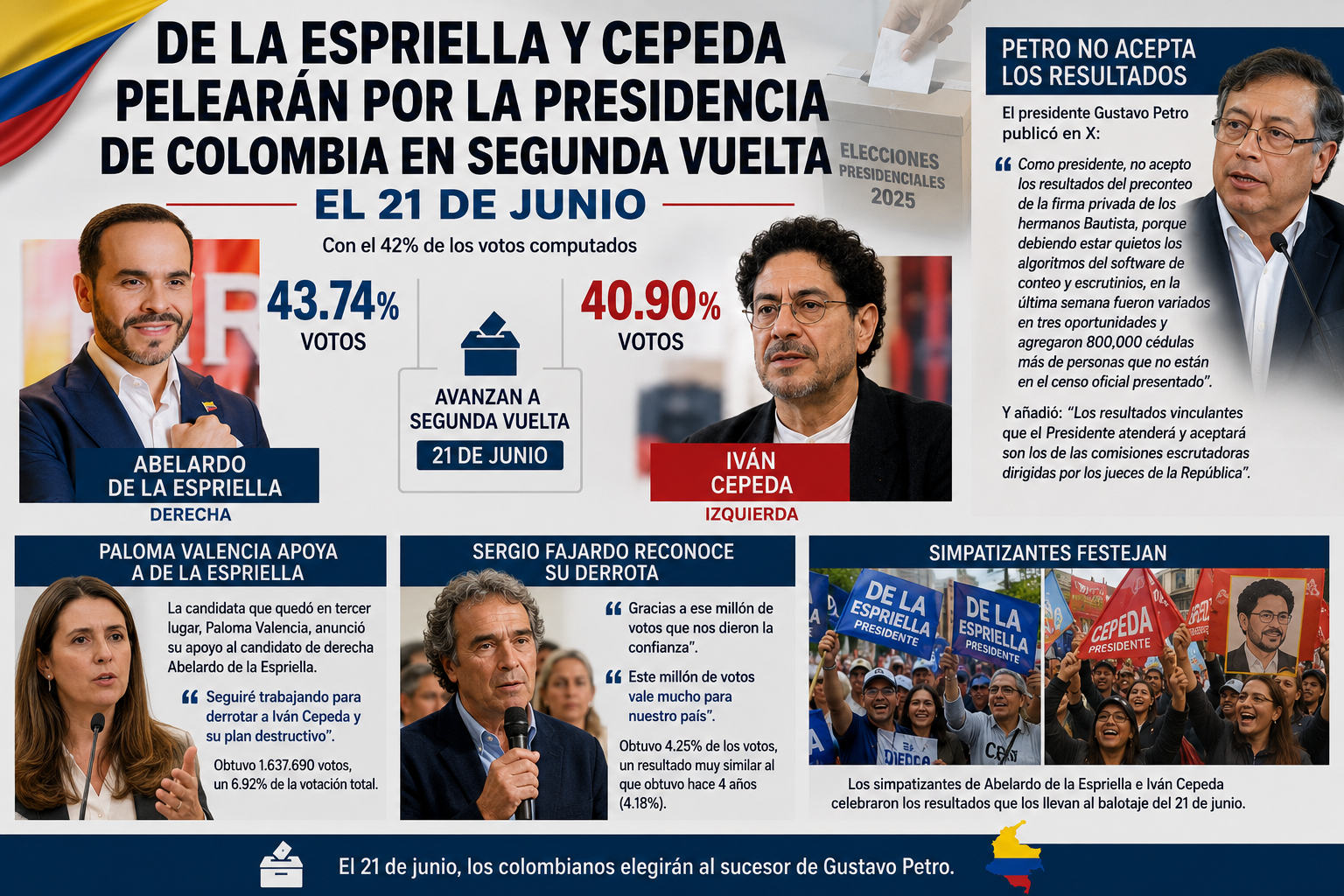 De la Espriella y Cepeda pelearán por la Presidencia de Colombia en segunda vuelta el 21 de junio