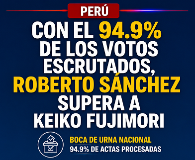 Perú: con el 94.9 por ciento de los votos escrutados, Roberto Sánchez supera a Keiko Fujimori
