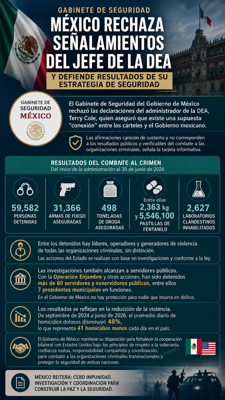 Gobierno de México rechaza señalamientos del jefe de la DEA y defiende resultados de su estrategia de seguridad