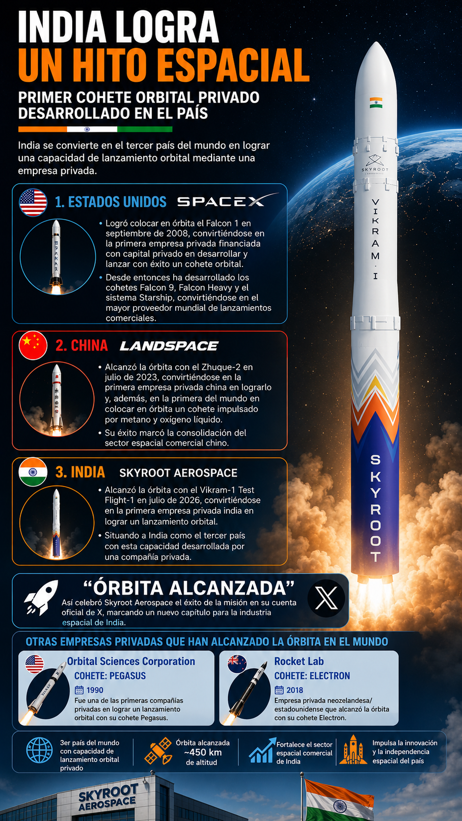 India logra un hito espacial con el primer cohete orbital privado desarrollado en el país