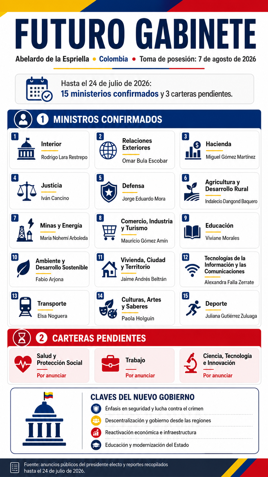 El Presidente Electo de Colombia ha confirmado a 15 de los 18 ministros que lo acompañarán desde el próximo 7 de agosto