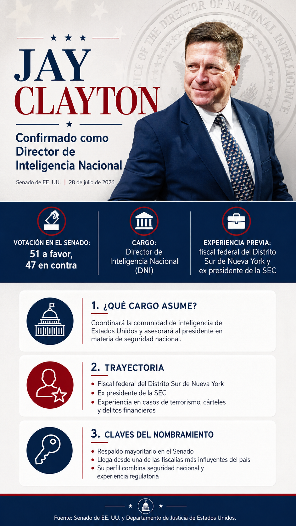 Senado de Estados Unidos confirma a Jay Clayton como jefe de Inteligencia de EU; encabezó fiscalía que acusó a Rubén Rocha Moya