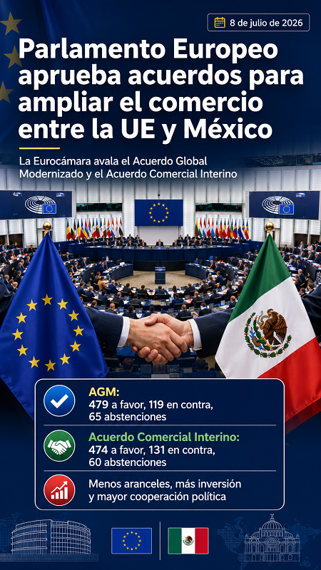 Parlamento Europeo aprueba acuerdos para ampliar comercio y cooperación entre la UE y México