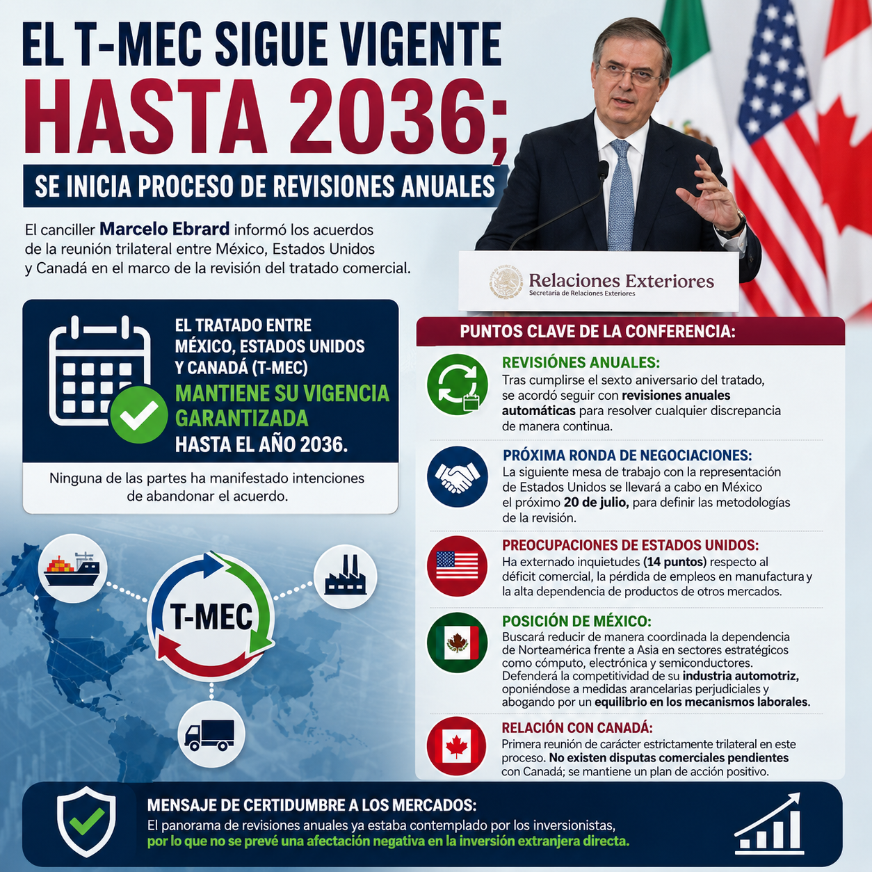El T-MEC sigue vigente hasta 2036; se inicia proceso de revisiones anuales
