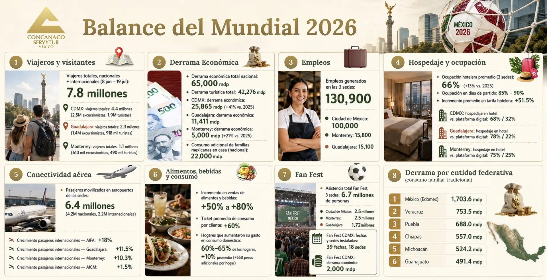 Mundial 2026 dejó derrama de 65 mil mdp: Concanaco