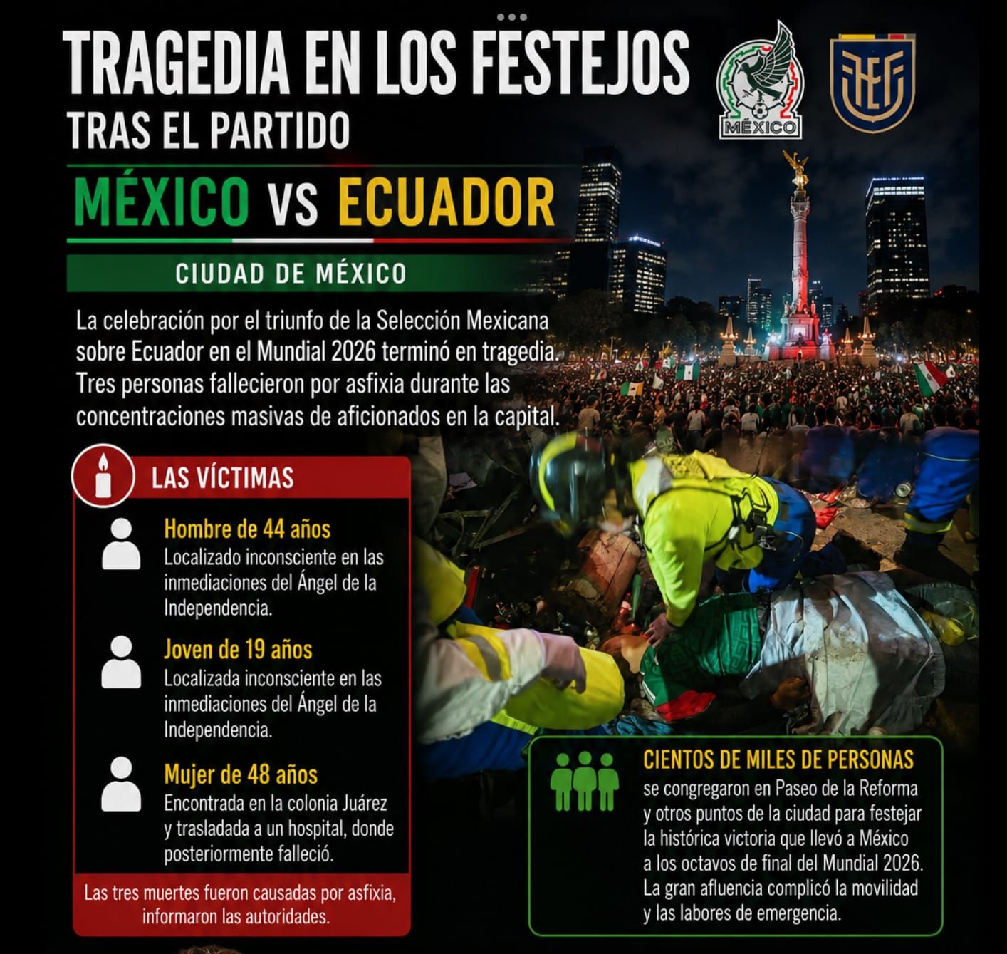 Tres personas mueren durante los festejos tras el triunfo de México en el Mundial 2026