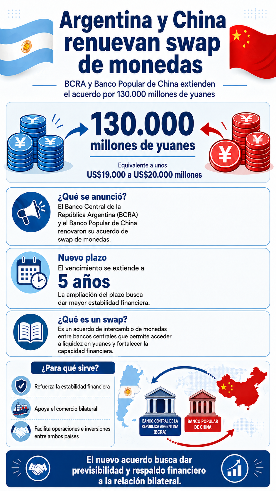 Argentina y China renuevan por cinco años un swap de monedas equivalente a 20 mil millones de dólares
