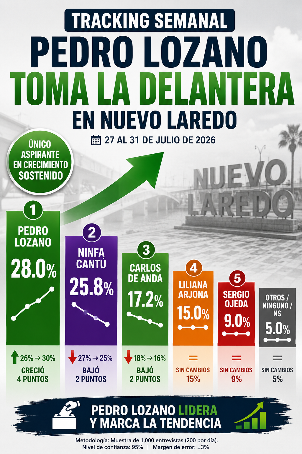 Pedro Lozano cierra la semana como puntero en Nuevo Laredo