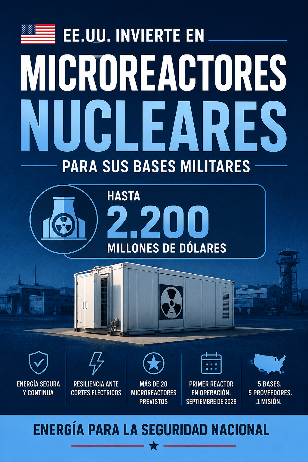 EE.UU. destinará hasta 2,200 millones de dólares a microreactores nucleares en bases militares