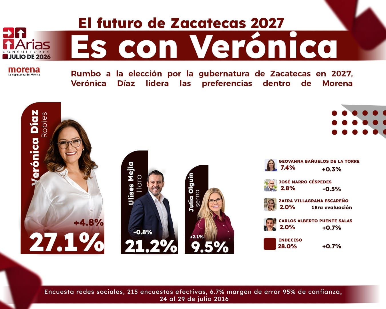 Veronica Díaz encabeza encuestars para la gubernatura en Zacatecas: Consultores Arias