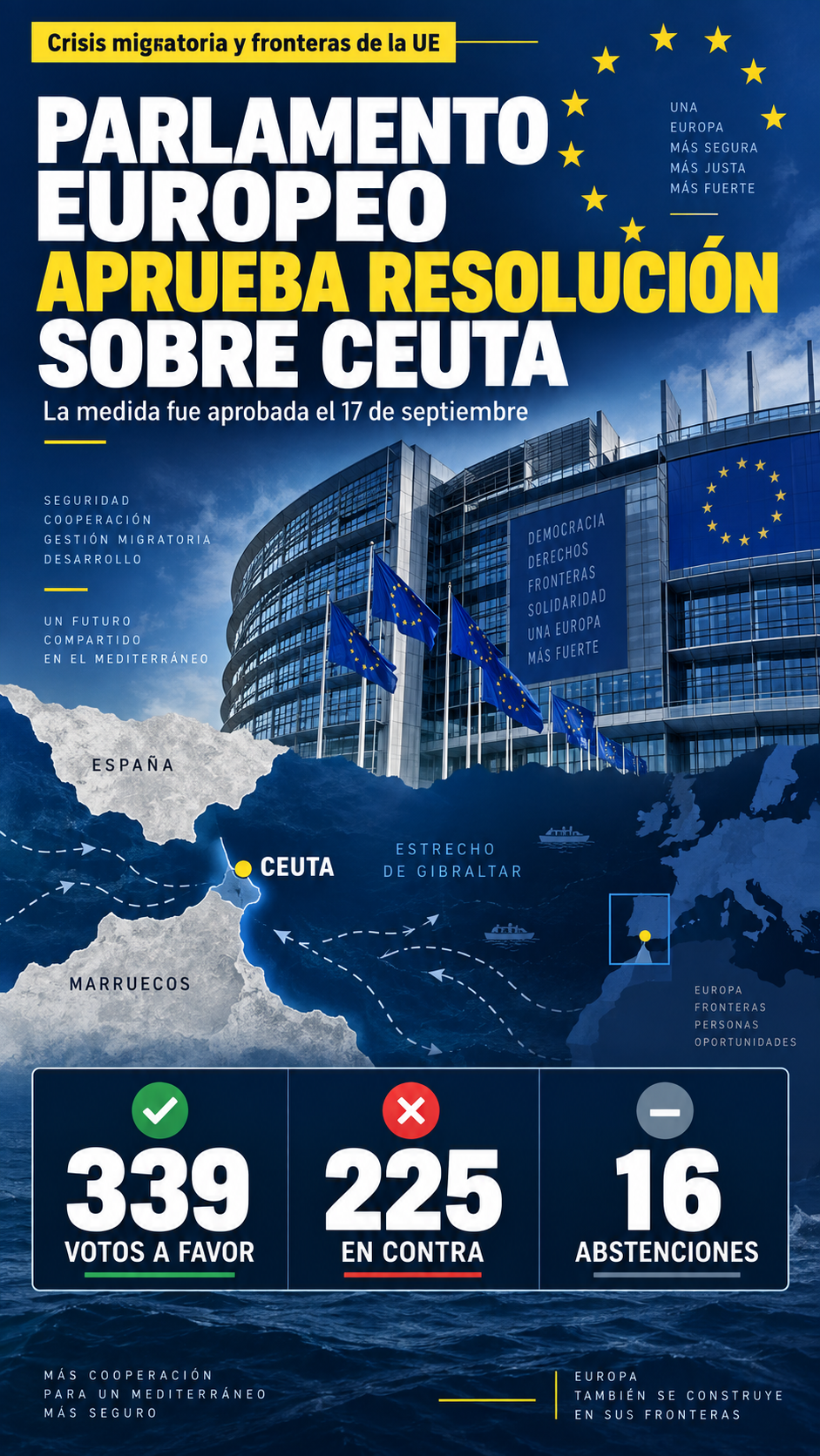 Parlamento Europeo pide reforzar la frontera de Ceuta y acelerar el retorno de migrantes sin derecho a permanecer en la UE