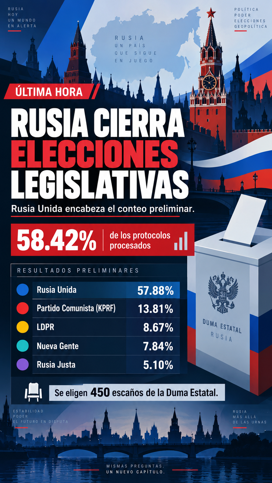 Rusia cierra elecciones legislativas: Rusia Unida encabeza el conteo para renovar los 450 escaños de la Duma