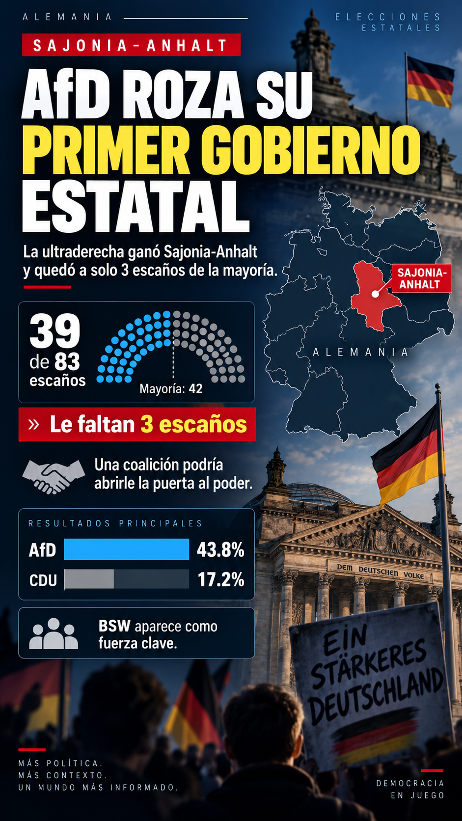 AfD queda a tres escaños de lograr el primer gobierno estatal de la ultraderecha en Alemania