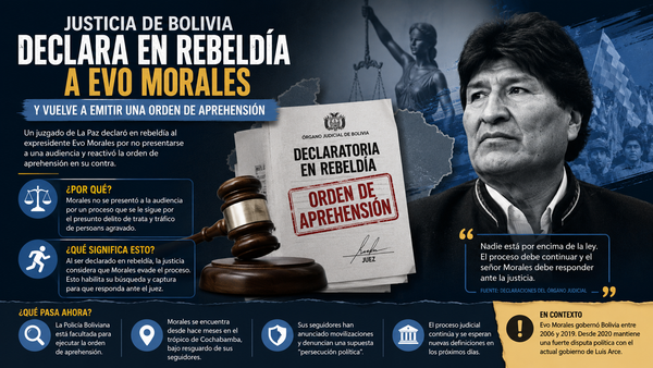 Justicia de Bolivia declara en rebeldía a Evo Morales y vuelve a emitir una orden de aprehensión