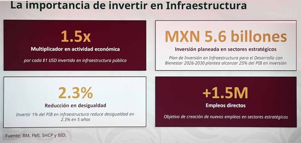 Inversión en infraestructura impulsa crecimiento y reduce desigualdad: SHCP