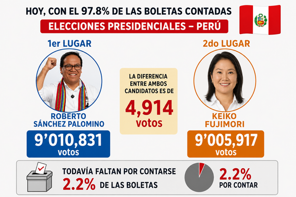 Con 97% de los votos contados, Sánchez Palomino sigue en primer lugar en Perú