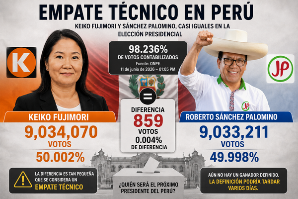 Empate entre Keiko Fujimori y Roberto Sánchez Palomino en las elecciones presidenciales de Perú
