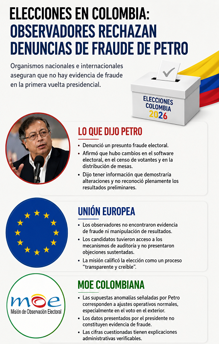 Colombia: Observadores electorales internacionales rechazan denuncias de fraude de Gustavo Petro