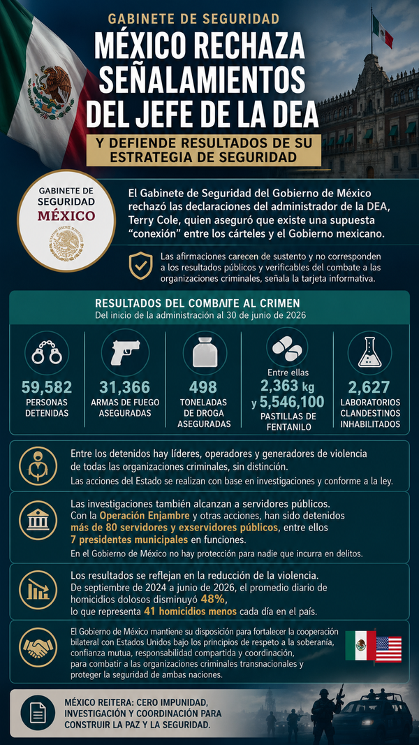 Gobierno de México rechaza señalamientos del jefe de la DEA y defiende resultados de su estrategia de seguridad