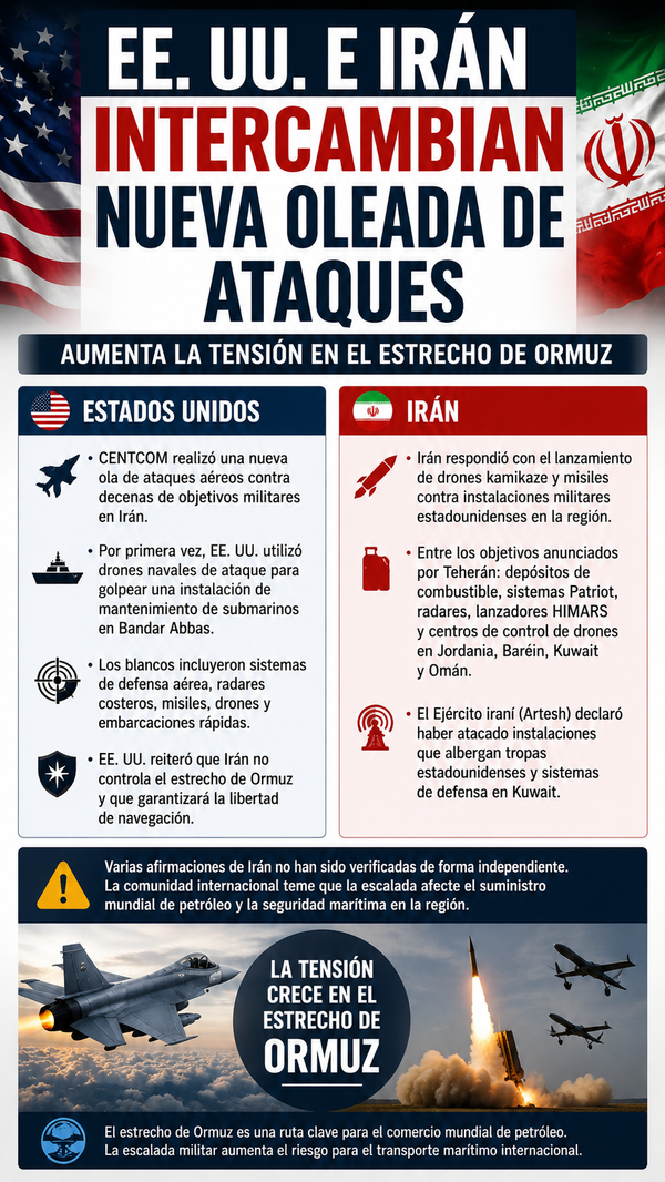 Estados Unidos e Irán intercambian una nueva oleada de ataques; aumenta la tensión en torno al estrecho de Ormuz