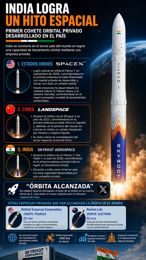 India logra un hito espacial con el primer cohete orbital privado desarrollado en el país