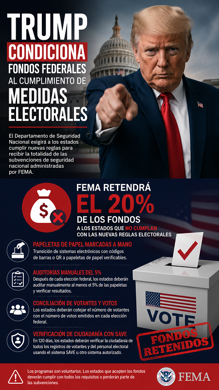 Trump presiona a los estados de EU con fondos federales para imponer controles electorales