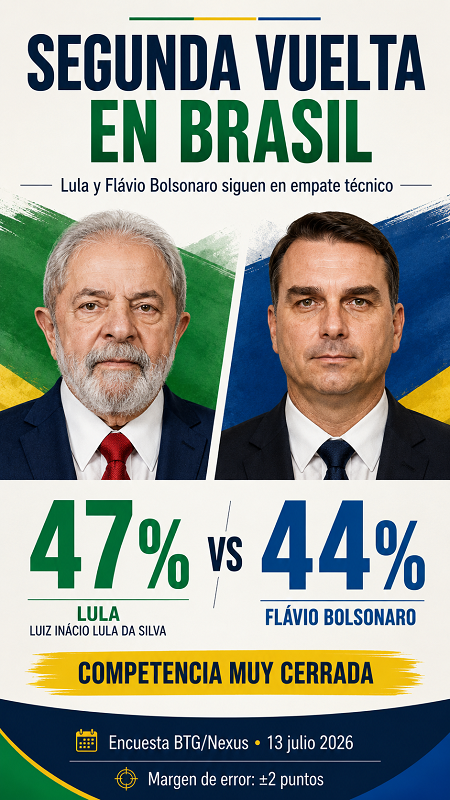 Brasil: Lula da Silva mantiene ventaja en primera vuelta, pero empata con Flávio Bolsonaro en segunda vuelta