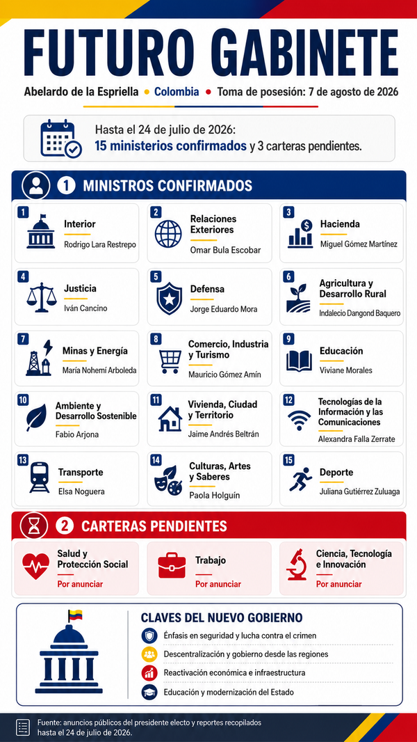 El Presidente Electo de Colombia ha confirmado a 15 de los 18 ministros que lo acompañarán desde el próximo 7 de agosto