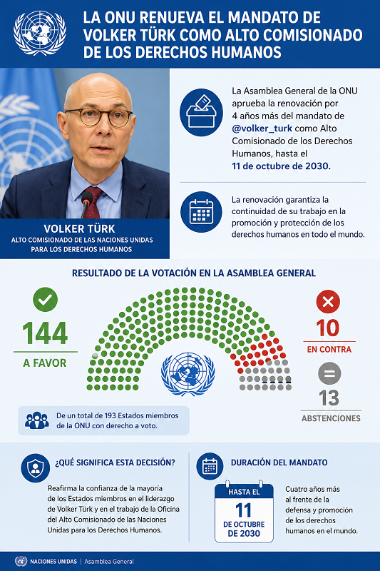 La ONU renueva por cuatro años el mandato de Volker Türk al frente de Derechos Humanos