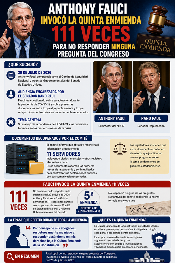 Anthony Fauci invocó la Quinta Enmienda 111 veces para no responder ninguna pregunta del Congreso