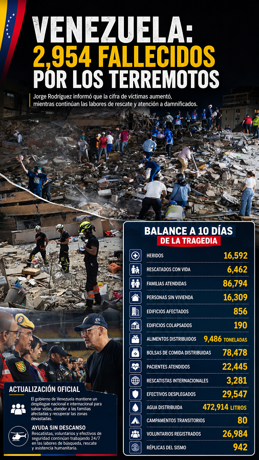 Venezuela: Asciende a 2,954 la cifra de personas fallecidas por los terremotos