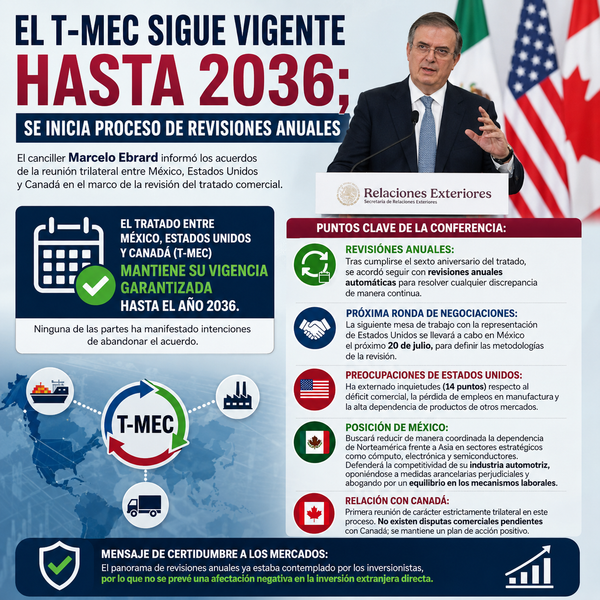 El T-MEC sigue vigente hasta 2036; se inicia proceso de revisiones anuales
