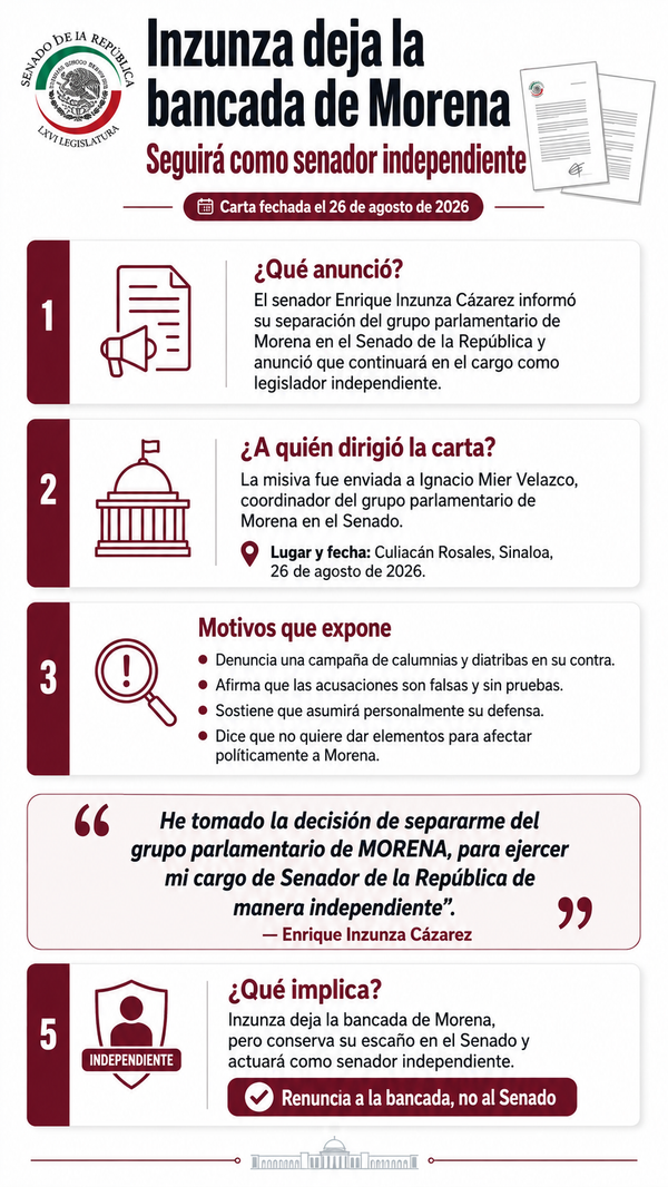 Enrique Inzunza deja la bancada de Morena y continuará como senador independiente