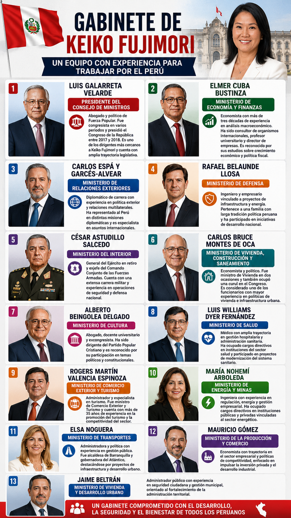 Gabinete de Keiko Fujimori: los perfiles que acompañan al nuevo gobierno de Perú