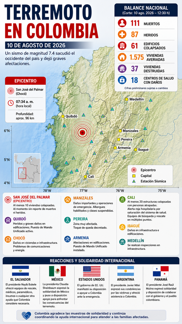 Colombia declara emergencia nacional tras terremoto de magnitud 7.4; 111 personas fallecidas y 87 heridas, además de 61 edificios colapsados