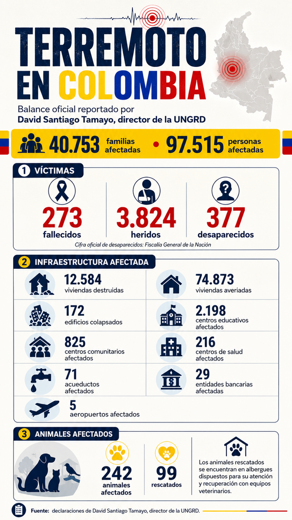 Actualizan cifras del Terremoto en Colombia: 273 muertos, 3,824 heridos y 377 desaparecidos; casi 100,000 personas afectadas