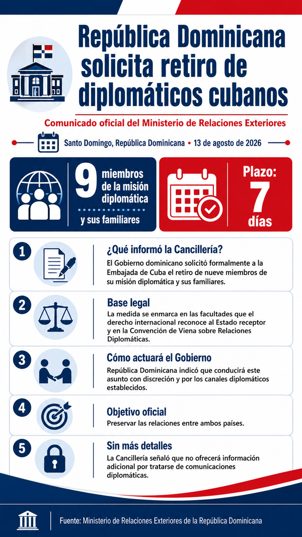 República Dominicana expulsa a diplomáticos cubanos y La Habana denuncia presión de Estados Unidos