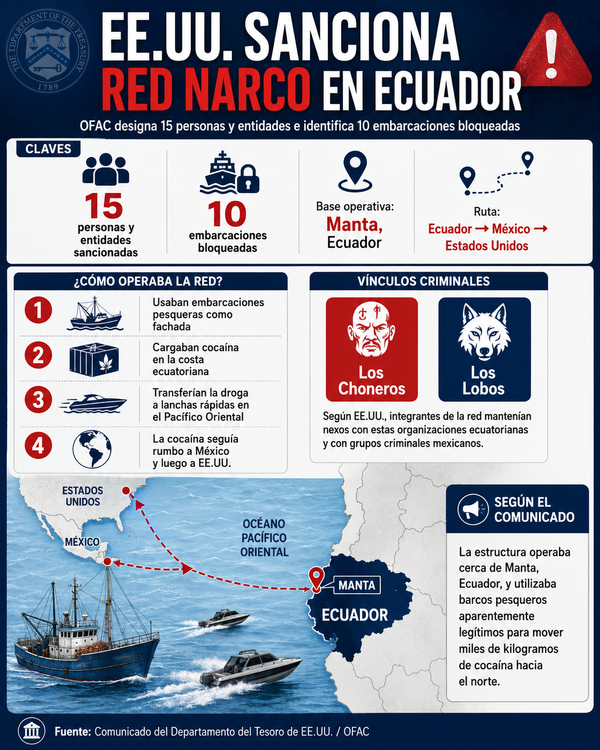 EU sanciona red de narcotráfico en Ecuador vinculada con Cártel Jalisco Nueva Generación y el Cártel de Sinaloa